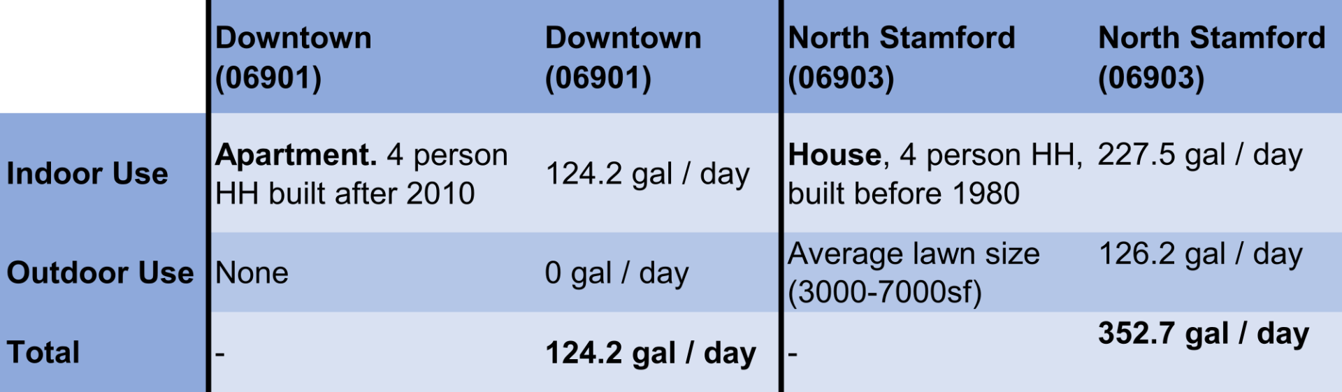 Avg Stamford Water Usage