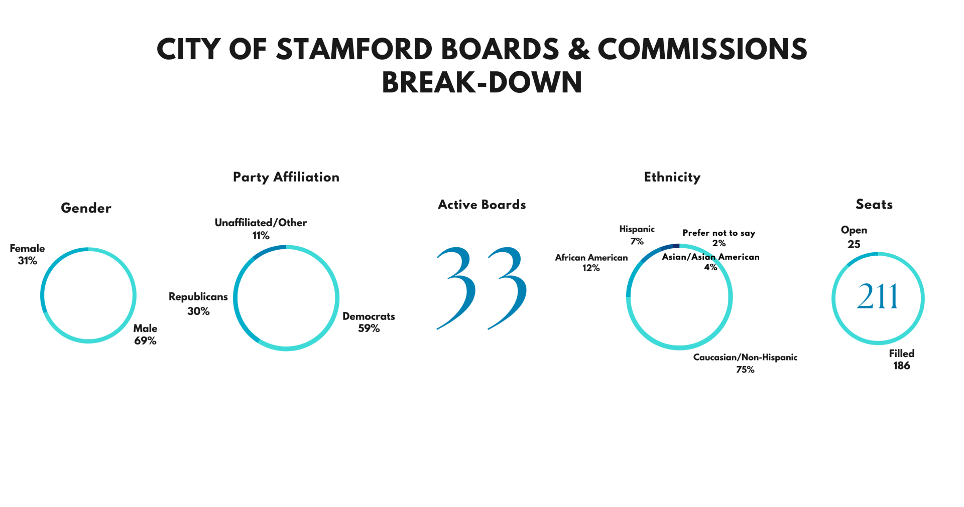 An series of piecharts with the number of seats on boards and commissions, the ethnicity and gender and political affiliation with the total number of boards in the middle