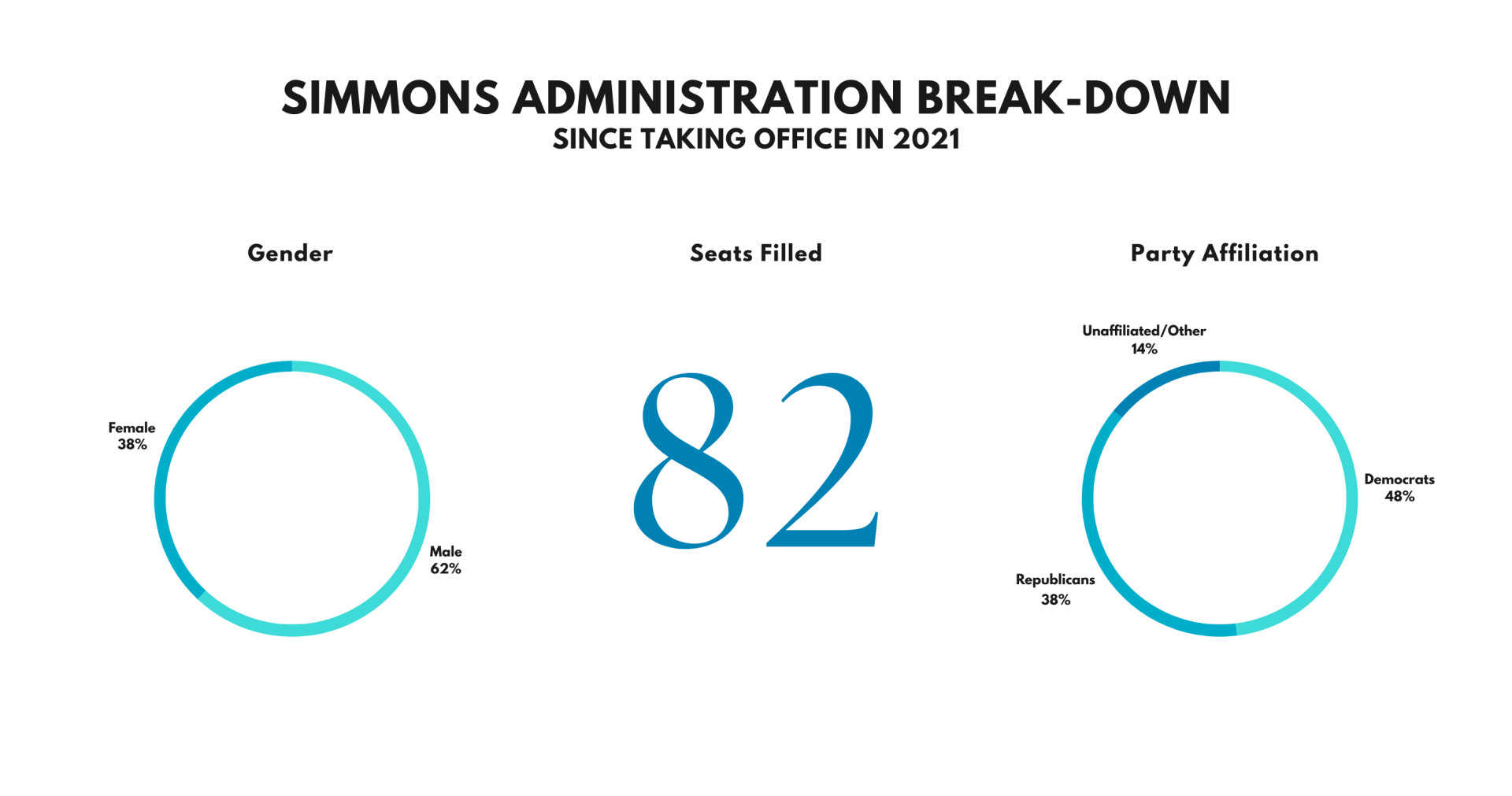 in the center the number of appointments to Boards and Commissions with a pie chart of gender on the left and political affiliation on the right